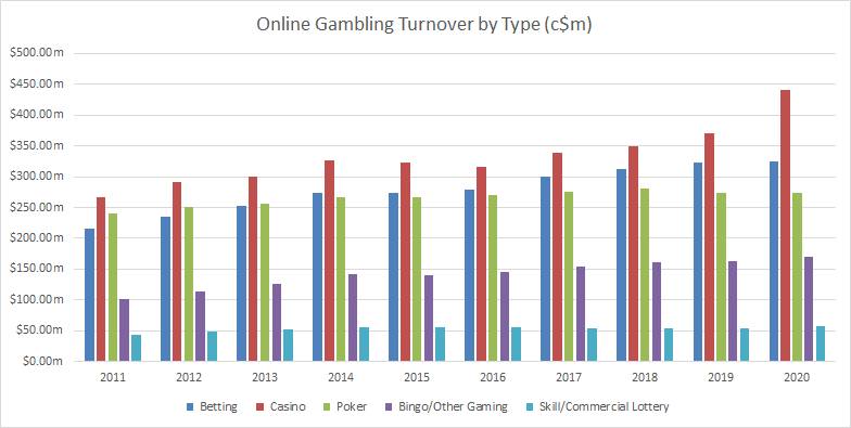 Best-rated Online Casinos for Canadian players